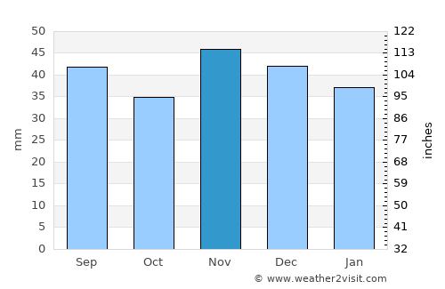 Negraşi average rain in November