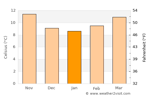 Negrelos average temperature in January