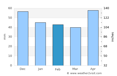 Negreni average rain in February