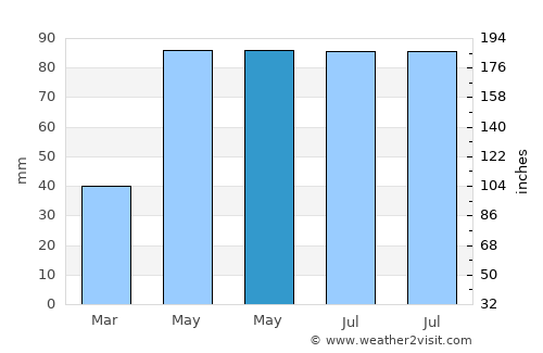 Negreni average rain in May