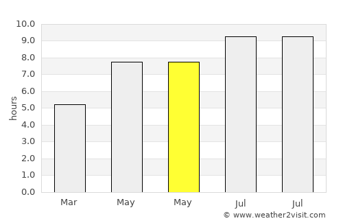 Negreni average rain in May