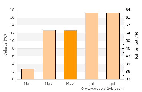 Negreni average temperature in May