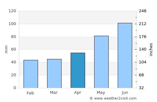 Negreşti-Oaş average rain in April