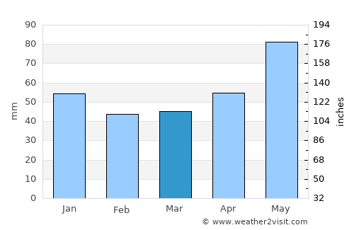 Negreşti-Oaş average rain in March