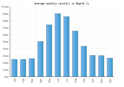 Negreşti monthly rainfall chart (mm)