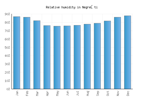 Negreşti relative humidity averages