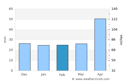 Negreşti average rain in February