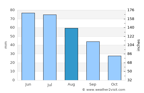 Negri average rain in August