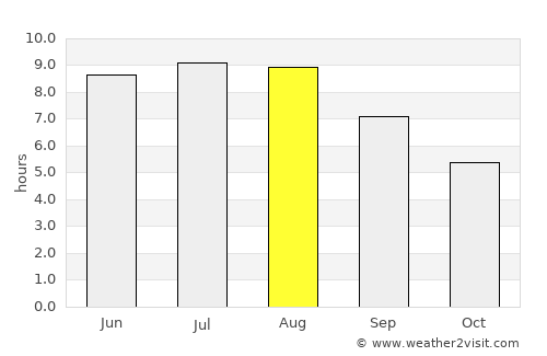 Negri average rain in August