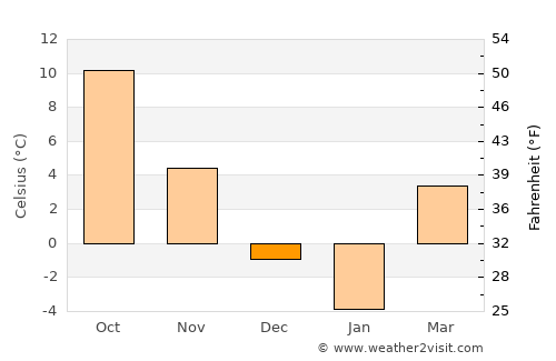 Negri average temperature in December