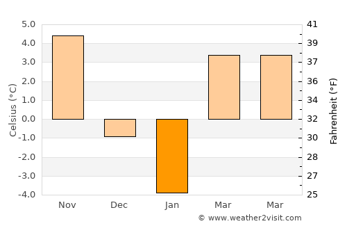 Negri average temperature in January