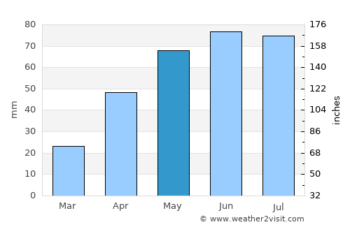 Negri average rain in May