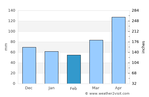 Negril average rain in February