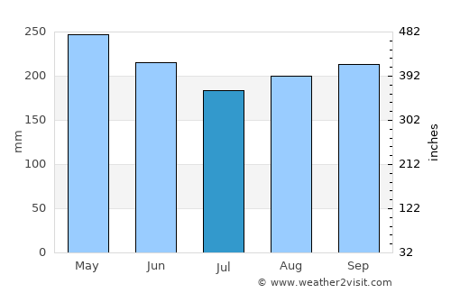 Negril average rain in July
