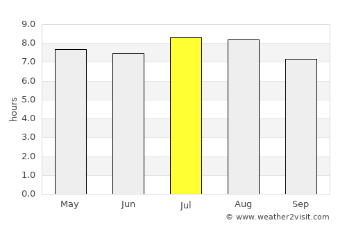 Negril average rain in July
