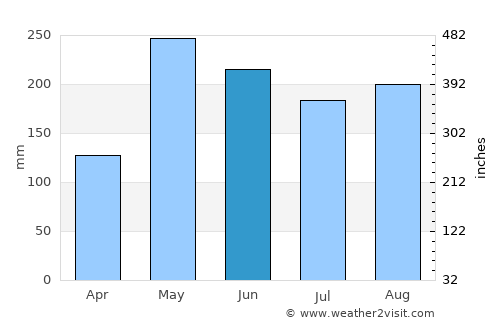 Negril average rain in June