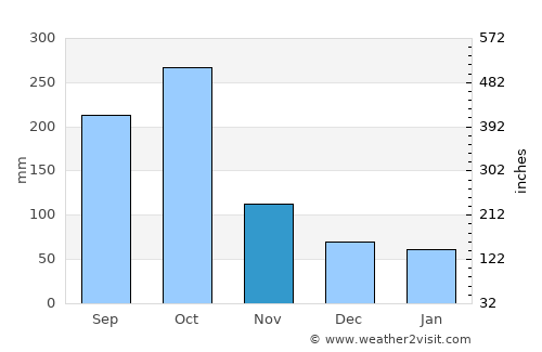 Negril average rain in November
