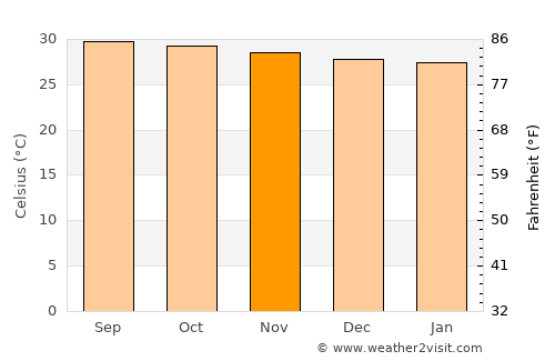 Negril average temperature in November