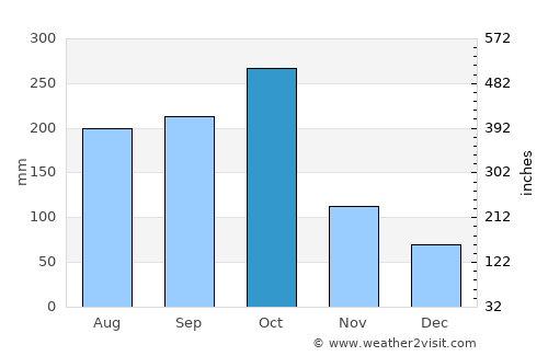 Negril average rain in October