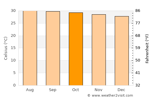 Negril average temperature in October