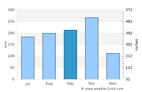 Negril average rain in September