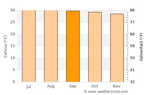 Negril average temperature in September