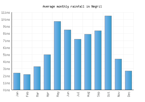 Negril monthly rainfall chart (inches)