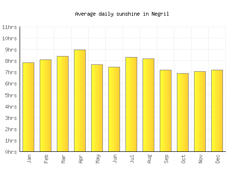 Negril average daily sunshine chart