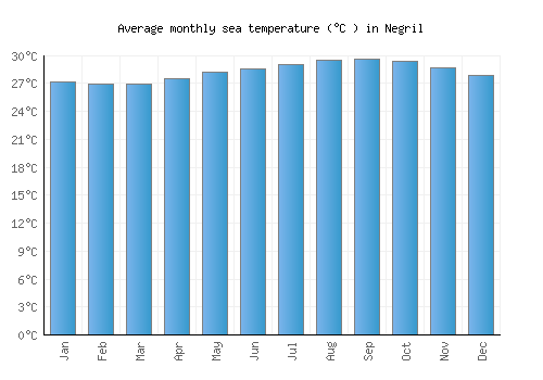 Negril average sea temperature chart (Celsius)