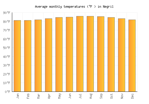 Negril average temperature chart (Fahrenheit)