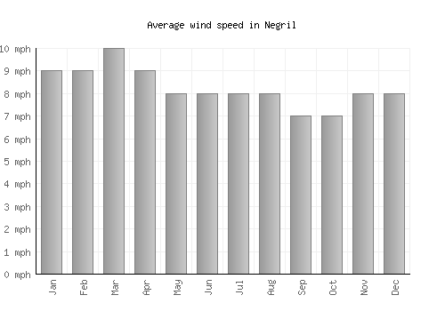 Negril average winspeed by month (mph)