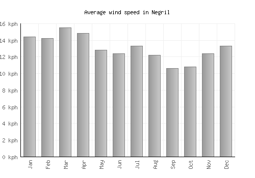 Negril average winspeed by month (km/h)