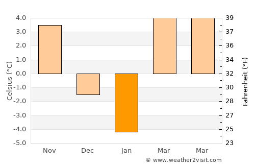 Negrileşti average temperature in January