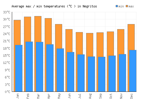 Negritos average minimum / maximum temperatures (Celsius)