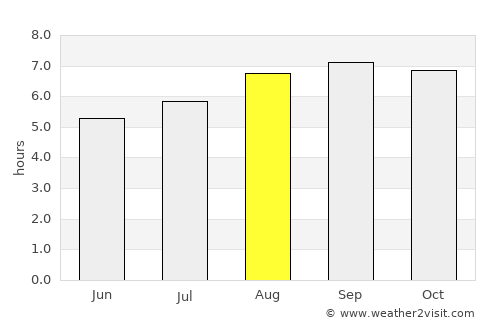 Negritos average rain in August