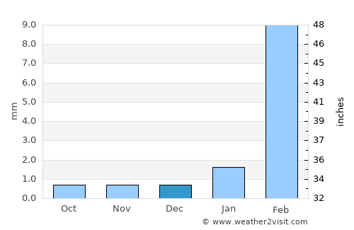 Negritos average rain in December