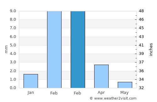 Negritos average rain in February