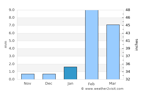 Negritos average rain in January