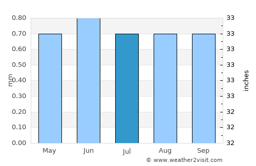 Negritos average rain in July