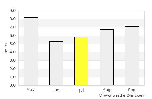 Negritos average rain in July