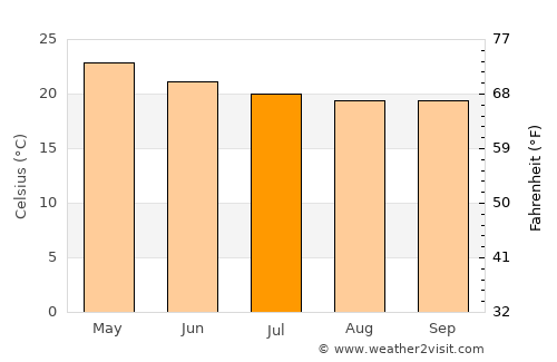 Negritos average temperature in July