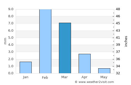 Negritos average rain in March