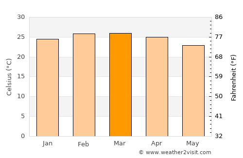Negritos average temperature in March