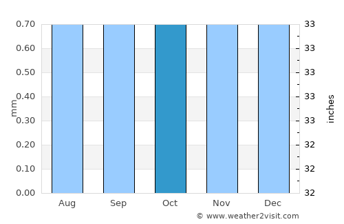 Negritos average rain in October