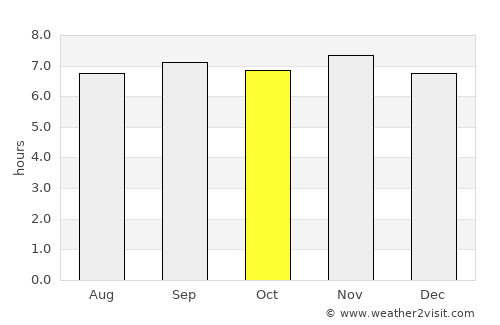 Negritos average rain in October