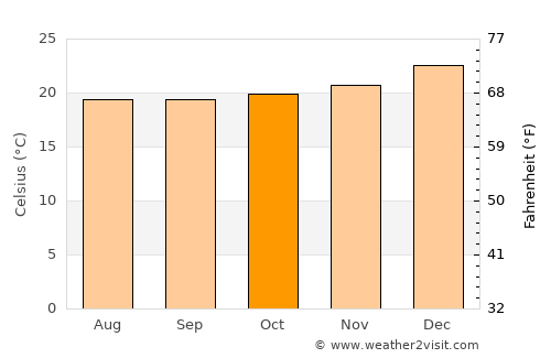 Negritos average temperature in October