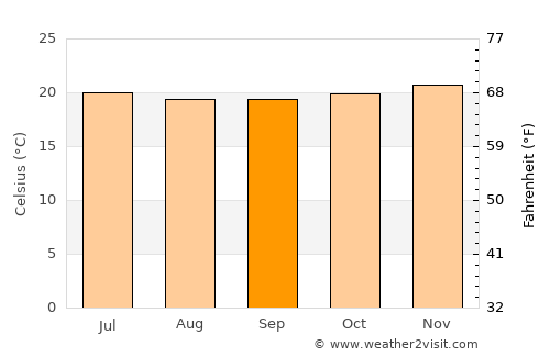 Negritos average temperature in September