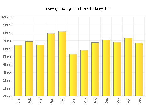 Negritos average daily sunshine chart