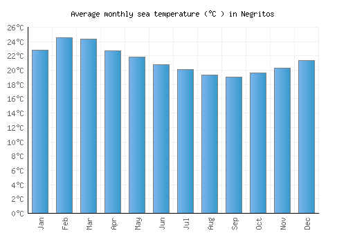Negritos average sea temperature chart (Celsius)