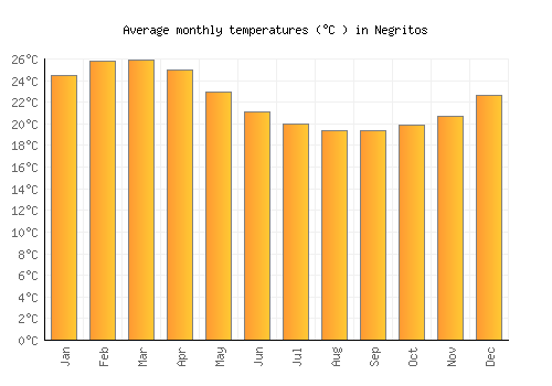 Negritos average temperature chart (Celsius)
